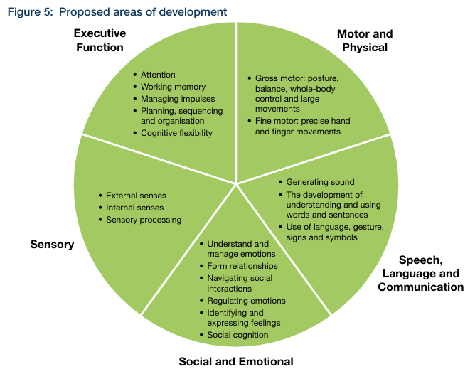 Diagram illustrating the proposed areas of development